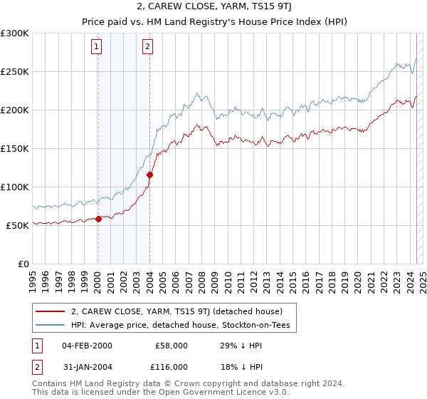 2, CAREW CLOSE, YARM, TS15 9TJ: Price paid vs HM Land Registry's House Price Index