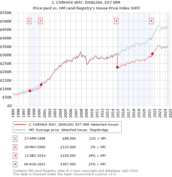 2, CARHAIX WAY, DAWLISH, EX7 0RR: Price paid vs HM Land Registry's House Price Index