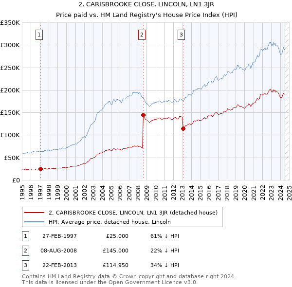 2, CARISBROOKE CLOSE, LINCOLN, LN1 3JR: Price paid vs HM Land Registry's House Price Index