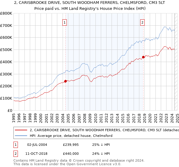 2, CARISBROOKE DRIVE, SOUTH WOODHAM FERRERS, CHELMSFORD, CM3 5LT: Price paid vs HM Land Registry's House Price Index