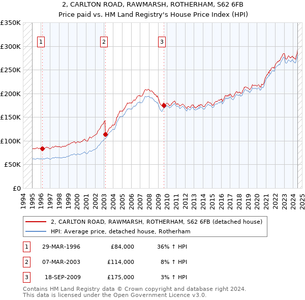 2, CARLTON ROAD, RAWMARSH, ROTHERHAM, S62 6FB: Price paid vs HM Land Registry's House Price Index