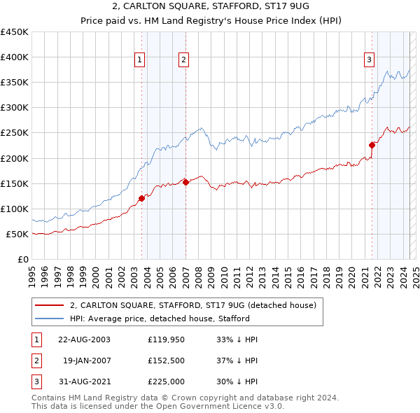 2, CARLTON SQUARE, STAFFORD, ST17 9UG: Price paid vs HM Land Registry's House Price Index