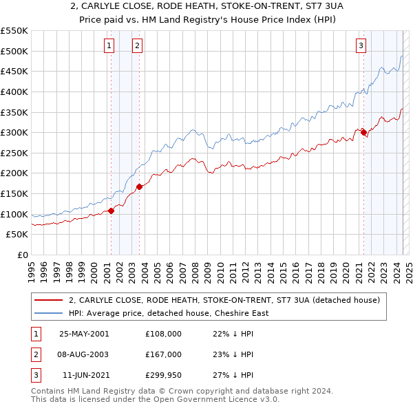 2, CARLYLE CLOSE, RODE HEATH, STOKE-ON-TRENT, ST7 3UA: Price paid vs HM Land Registry's House Price Index