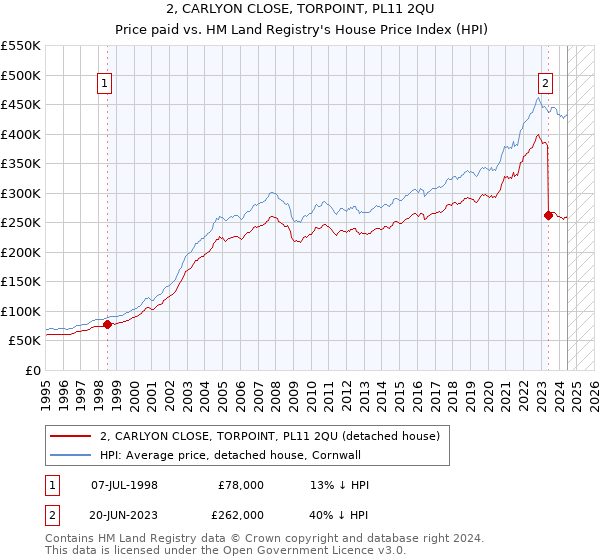 2, CARLYON CLOSE, TORPOINT, PL11 2QU: Price paid vs HM Land Registry's House Price Index