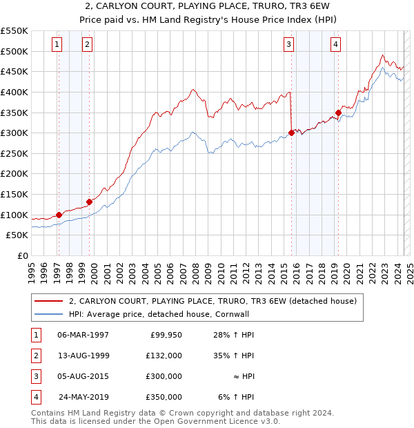 2, CARLYON COURT, PLAYING PLACE, TRURO, TR3 6EW: Price paid vs HM Land Registry's House Price Index