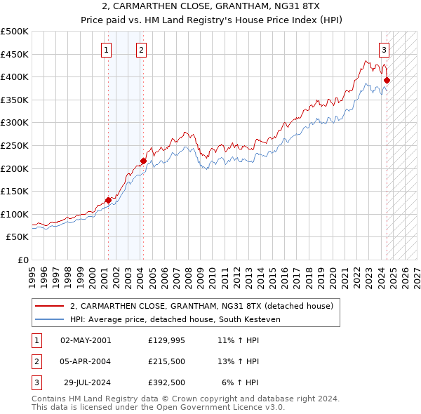 2, CARMARTHEN CLOSE, GRANTHAM, NG31 8TX: Price paid vs HM Land Registry's House Price Index