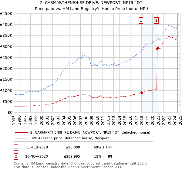 2, CARMARTHENSHIRE DRIVE, NEWPORT, NP19 4DT: Price paid vs HM Land Registry's House Price Index