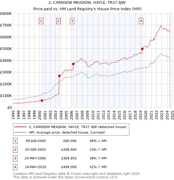 2, CARNSEW MEADOW, HAYLE, TR27 4JW: Price paid vs HM Land Registry's House Price Index