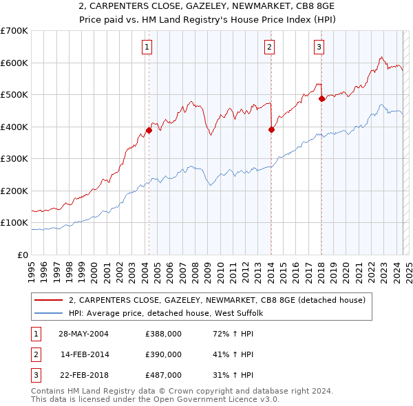 2, CARPENTERS CLOSE, GAZELEY, NEWMARKET, CB8 8GE: Price paid vs HM Land Registry's House Price Index