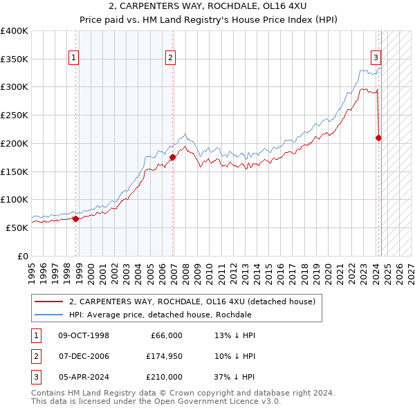 2, CARPENTERS WAY, ROCHDALE, OL16 4XU: Price paid vs HM Land Registry's House Price Index