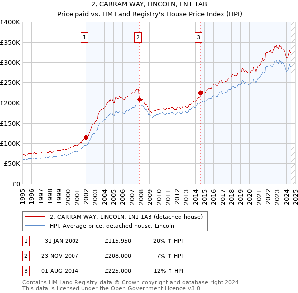 2, CARRAM WAY, LINCOLN, LN1 1AB: Price paid vs HM Land Registry's House Price Index