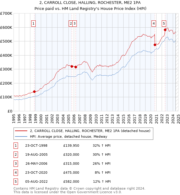 2, CARROLL CLOSE, HALLING, ROCHESTER, ME2 1PA: Price paid vs HM Land Registry's House Price Index