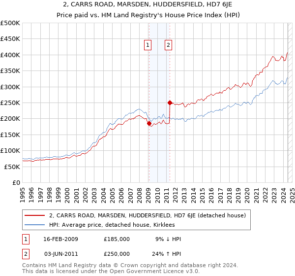 2, CARRS ROAD, MARSDEN, HUDDERSFIELD, HD7 6JE: Price paid vs HM Land Registry's House Price Index