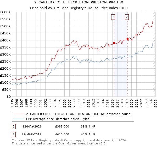 2, CARTER CROFT, FRECKLETON, PRESTON, PR4 1JW: Price paid vs HM Land Registry's House Price Index