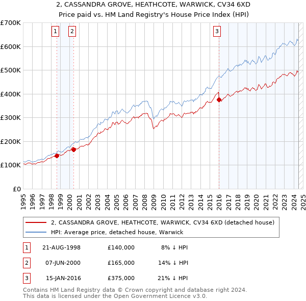 2, CASSANDRA GROVE, HEATHCOTE, WARWICK, CV34 6XD: Price paid vs HM Land Registry's House Price Index