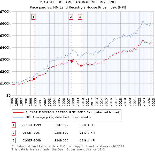 2, CASTLE BOLTON, EASTBOURNE, BN23 8NU: Price paid vs HM Land Registry's House Price Index