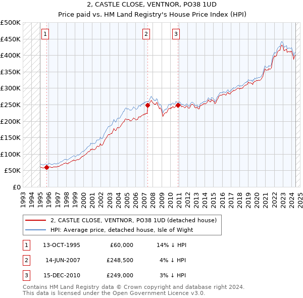 2, CASTLE CLOSE, VENTNOR, PO38 1UD: Price paid vs HM Land Registry's House Price Index