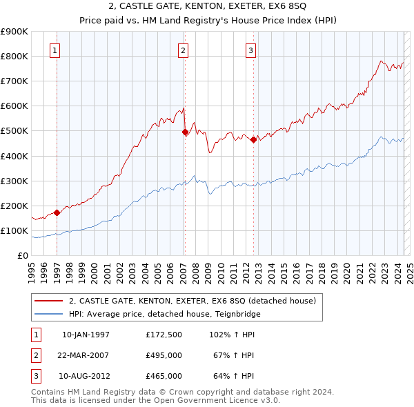 2, CASTLE GATE, KENTON, EXETER, EX6 8SQ: Price paid vs HM Land Registry's House Price Index