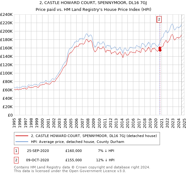 2, CASTLE HOWARD COURT, SPENNYMOOR, DL16 7GJ: Price paid vs HM Land Registry's House Price Index