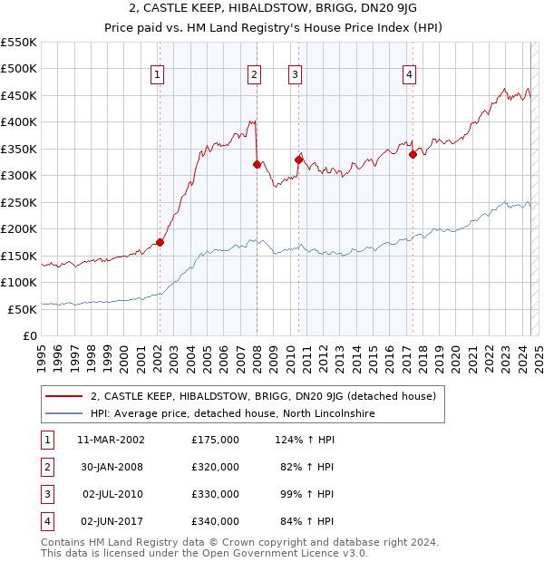 2, CASTLE KEEP, HIBALDSTOW, BRIGG, DN20 9JG: Price paid vs HM Land Registry's House Price Index