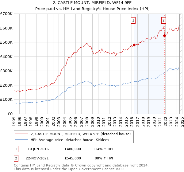 2, CASTLE MOUNT, MIRFIELD, WF14 9FE: Price paid vs HM Land Registry's House Price Index