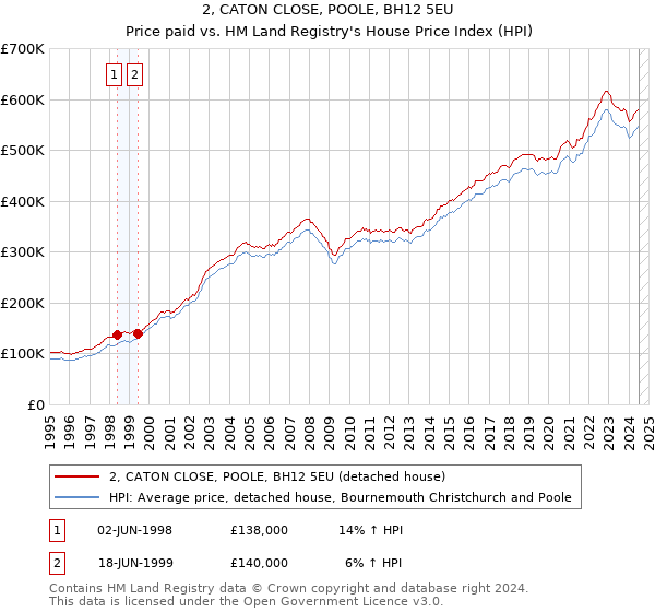 2, CATON CLOSE, POOLE, BH12 5EU: Price paid vs HM Land Registry's House Price Index