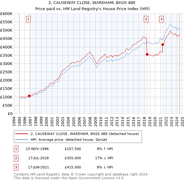 2, CAUSEWAY CLOSE, WAREHAM, BH20 4BE: Price paid vs HM Land Registry's House Price Index