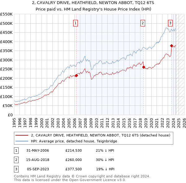 2, CAVALRY DRIVE, HEATHFIELD, NEWTON ABBOT, TQ12 6TS: Price paid vs HM Land Registry's House Price Index