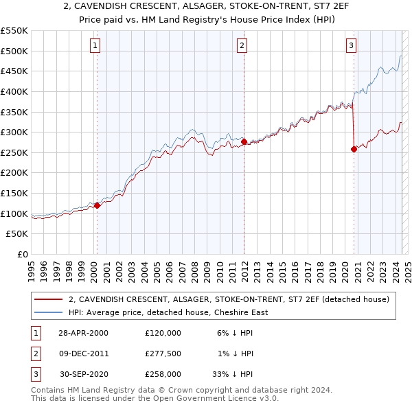 2, CAVENDISH CRESCENT, ALSAGER, STOKE-ON-TRENT, ST7 2EF: Price paid vs HM Land Registry's House Price Index