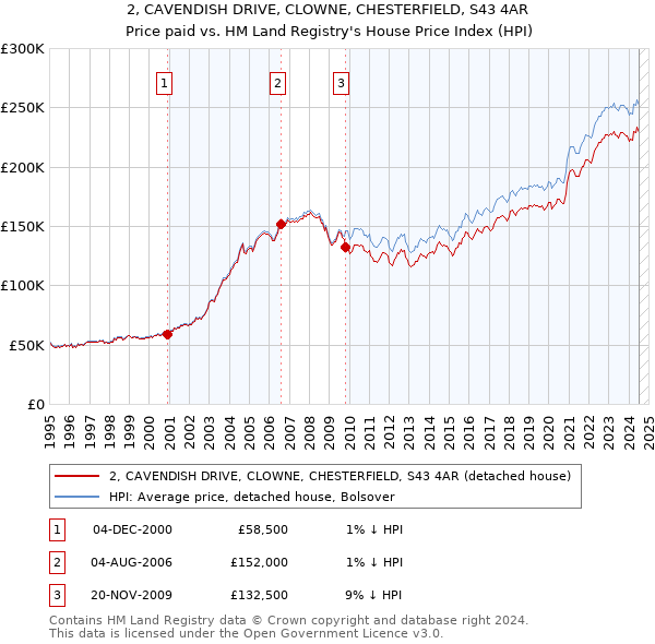 2, CAVENDISH DRIVE, CLOWNE, CHESTERFIELD, S43 4AR: Price paid vs HM Land Registry's House Price Index