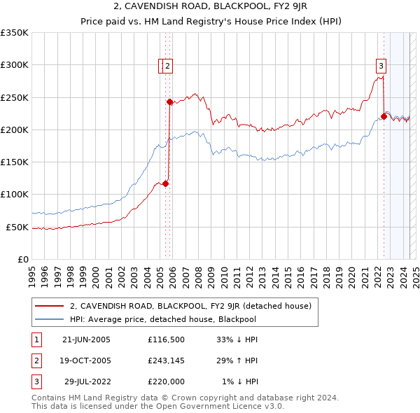 2, CAVENDISH ROAD, BLACKPOOL, FY2 9JR: Price paid vs HM Land Registry's House Price Index