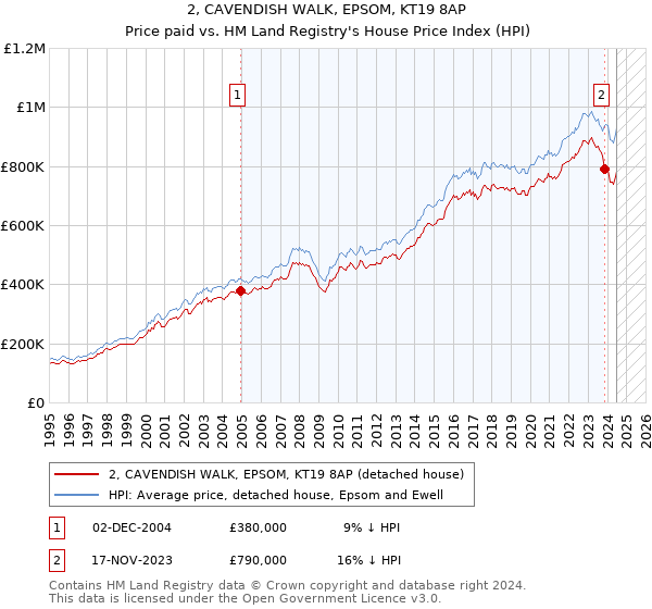 2, CAVENDISH WALK, EPSOM, KT19 8AP: Price paid vs HM Land Registry's House Price Index