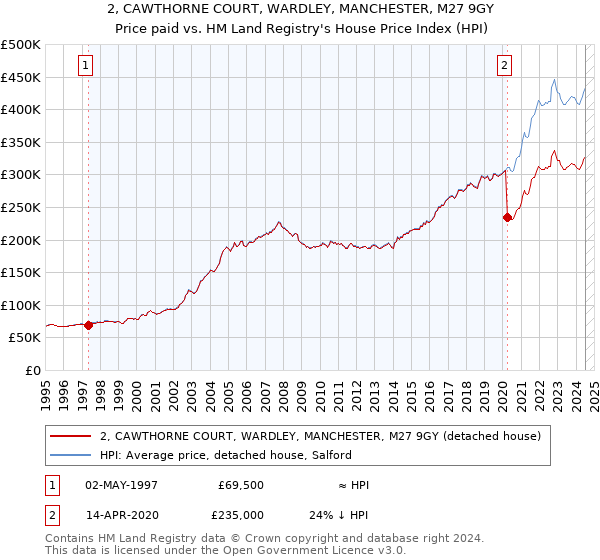 2, CAWTHORNE COURT, WARDLEY, MANCHESTER, M27 9GY: Price paid vs HM Land Registry's House Price Index