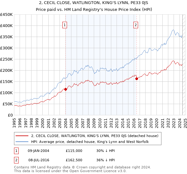 2, CECIL CLOSE, WATLINGTON, KING'S LYNN, PE33 0JS: Price paid vs HM Land Registry's House Price Index