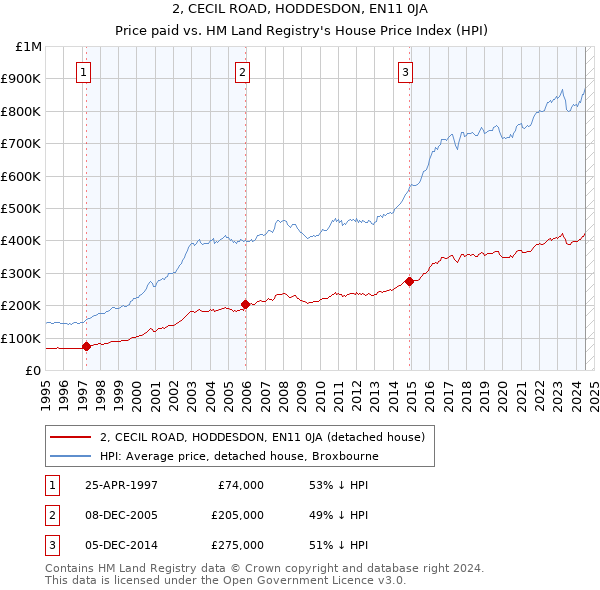 2, CECIL ROAD, HODDESDON, EN11 0JA: Price paid vs HM Land Registry's House Price Index