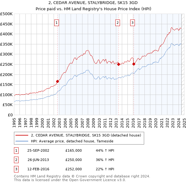 2, CEDAR AVENUE, STALYBRIDGE, SK15 3GD: Price paid vs HM Land Registry's House Price Index