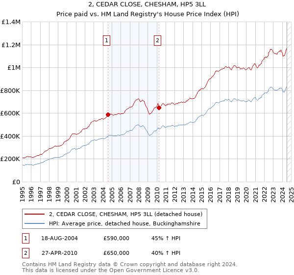 2, CEDAR CLOSE, CHESHAM, HP5 3LL: Price paid vs HM Land Registry's House Price Index