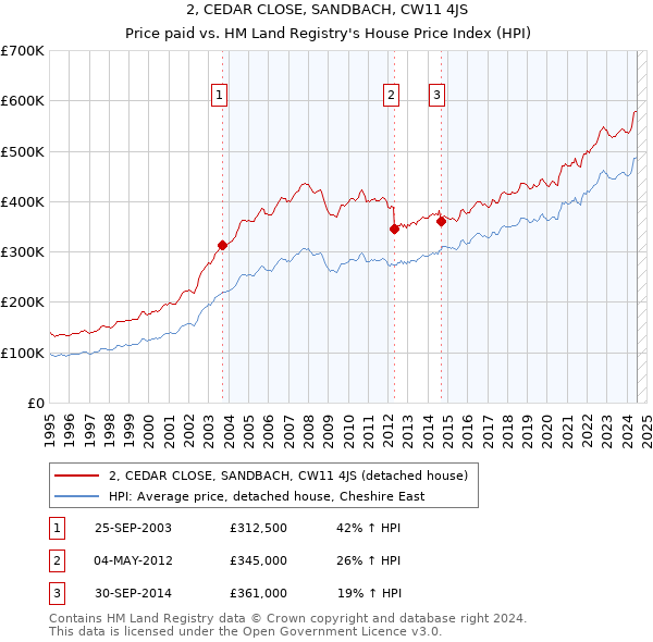 2, CEDAR CLOSE, SANDBACH, CW11 4JS: Price paid vs HM Land Registry's House Price Index