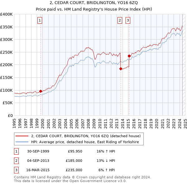 2, CEDAR COURT, BRIDLINGTON, YO16 6ZQ: Price paid vs HM Land Registry's House Price Index