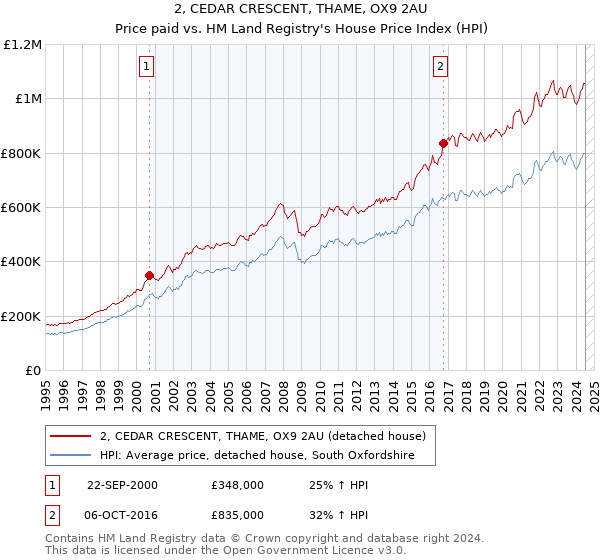 2, CEDAR CRESCENT, THAME, OX9 2AU: Price paid vs HM Land Registry's House Price Index