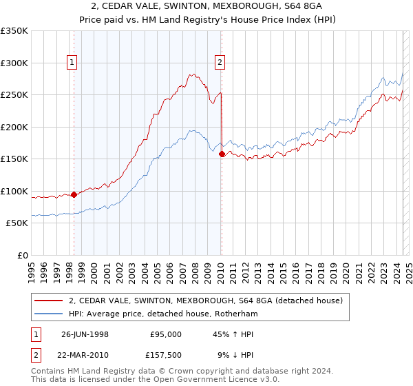 2, CEDAR VALE, SWINTON, MEXBOROUGH, S64 8GA: Price paid vs HM Land Registry's House Price Index