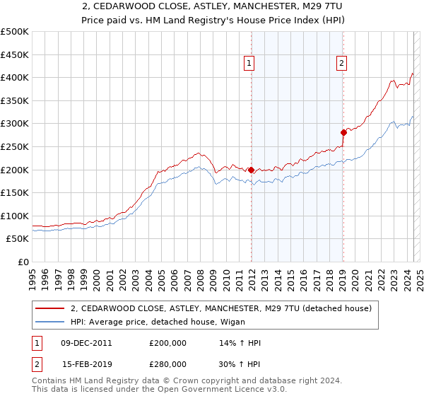 2, CEDARWOOD CLOSE, ASTLEY, MANCHESTER, M29 7TU: Price paid vs HM Land Registry's House Price Index