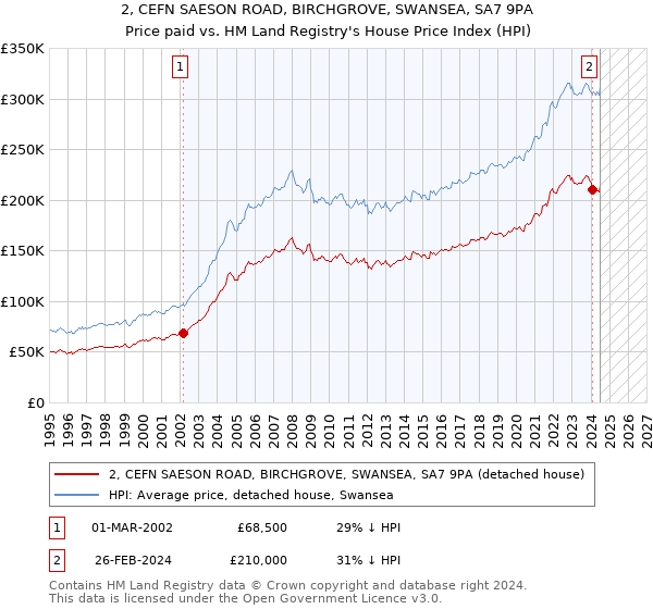 2, CEFN SAESON ROAD, BIRCHGROVE, SWANSEA, SA7 9PA: Price paid vs HM Land Registry's House Price Index