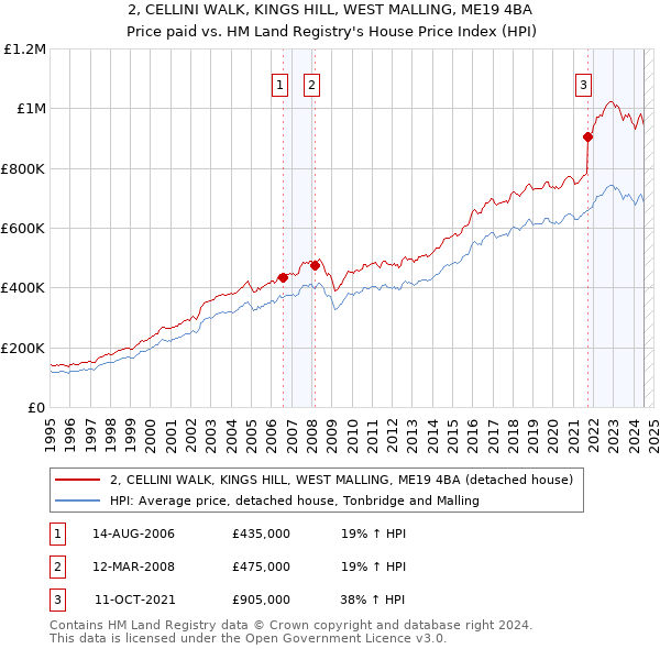 2, CELLINI WALK, KINGS HILL, WEST MALLING, ME19 4BA: Price paid vs HM Land Registry's House Price Index