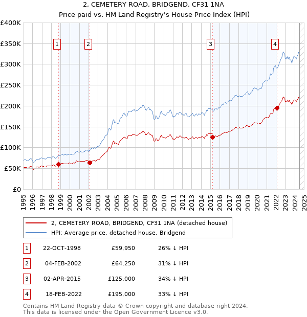 2, CEMETERY ROAD, BRIDGEND, CF31 1NA: Price paid vs HM Land Registry's House Price Index