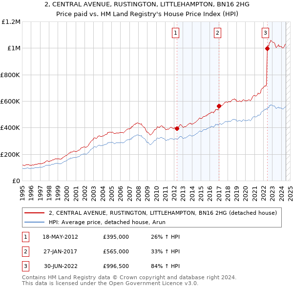 2, CENTRAL AVENUE, RUSTINGTON, LITTLEHAMPTON, BN16 2HG: Price paid vs HM Land Registry's House Price Index