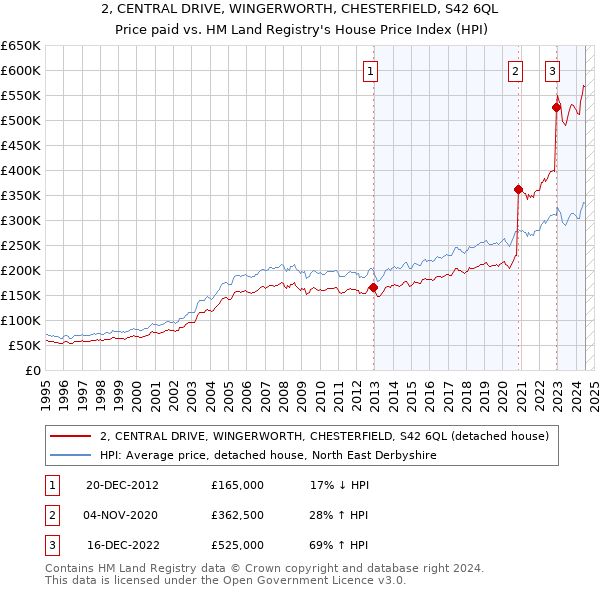 2, CENTRAL DRIVE, WINGERWORTH, CHESTERFIELD, S42 6QL: Price paid vs HM Land Registry's House Price Index