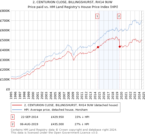 2, CENTURION CLOSE, BILLINGSHURST, RH14 9UW: Price paid vs HM Land Registry's House Price Index