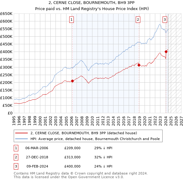 2, CERNE CLOSE, BOURNEMOUTH, BH9 3PP: Price paid vs HM Land Registry's House Price Index