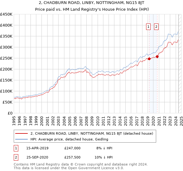 2, CHADBURN ROAD, LINBY, NOTTINGHAM, NG15 8JT: Price paid vs HM Land Registry's House Price Index